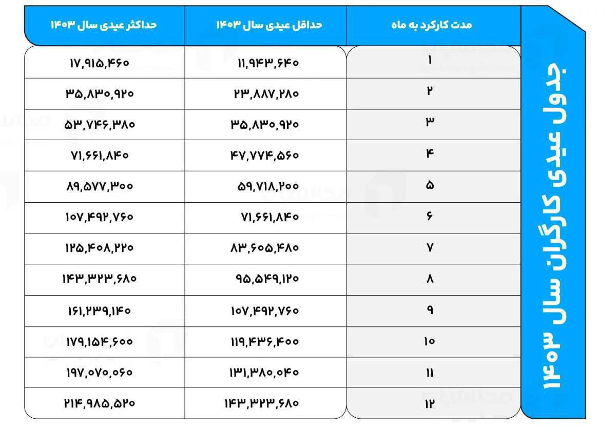 کارگران در نوروز ۱۴۰۴ چقدر عیدی دریاف خواهند کرد