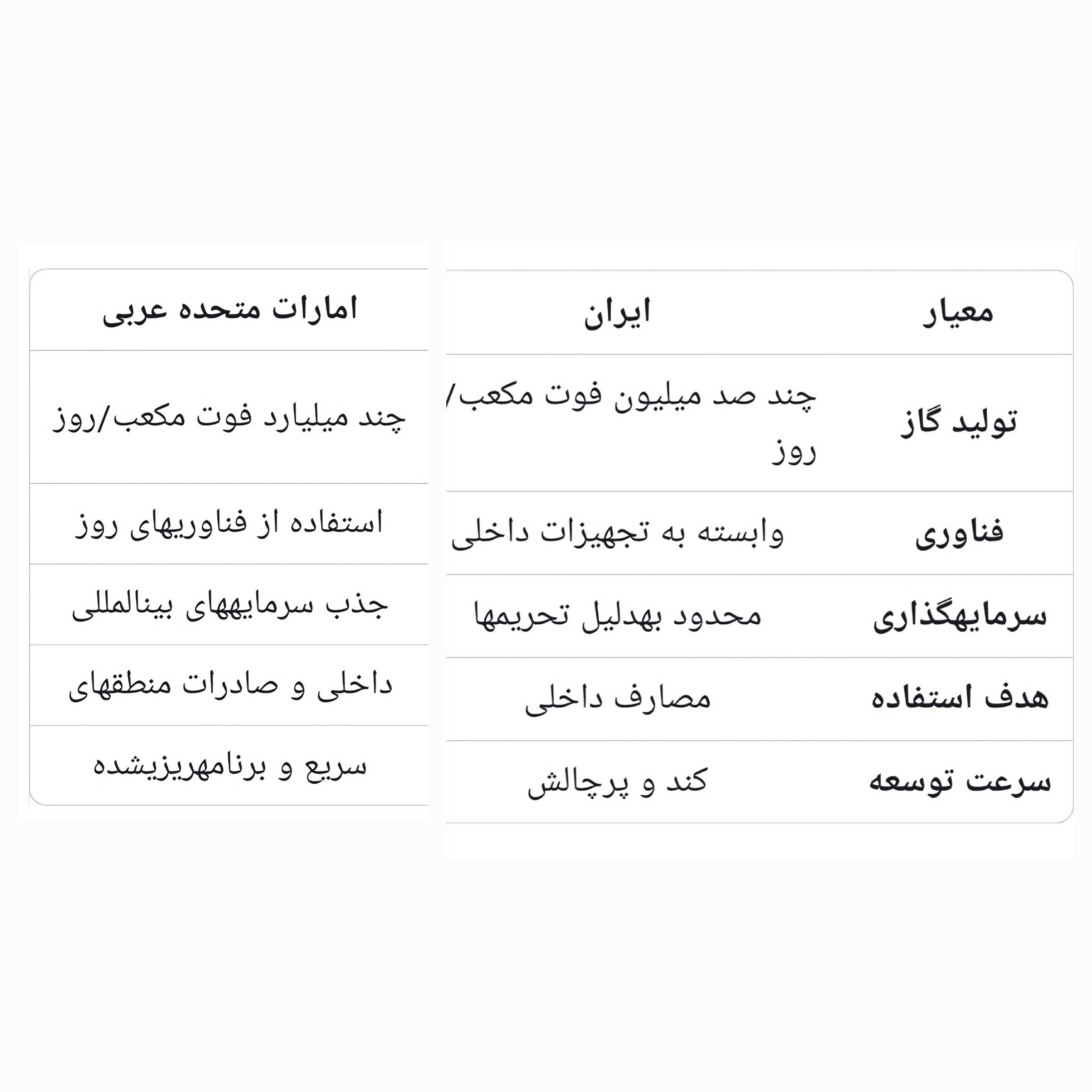 میدان سلمان: مقایسه آخرین وضعیت استخراج نفت و گاز بین ایران و امارات