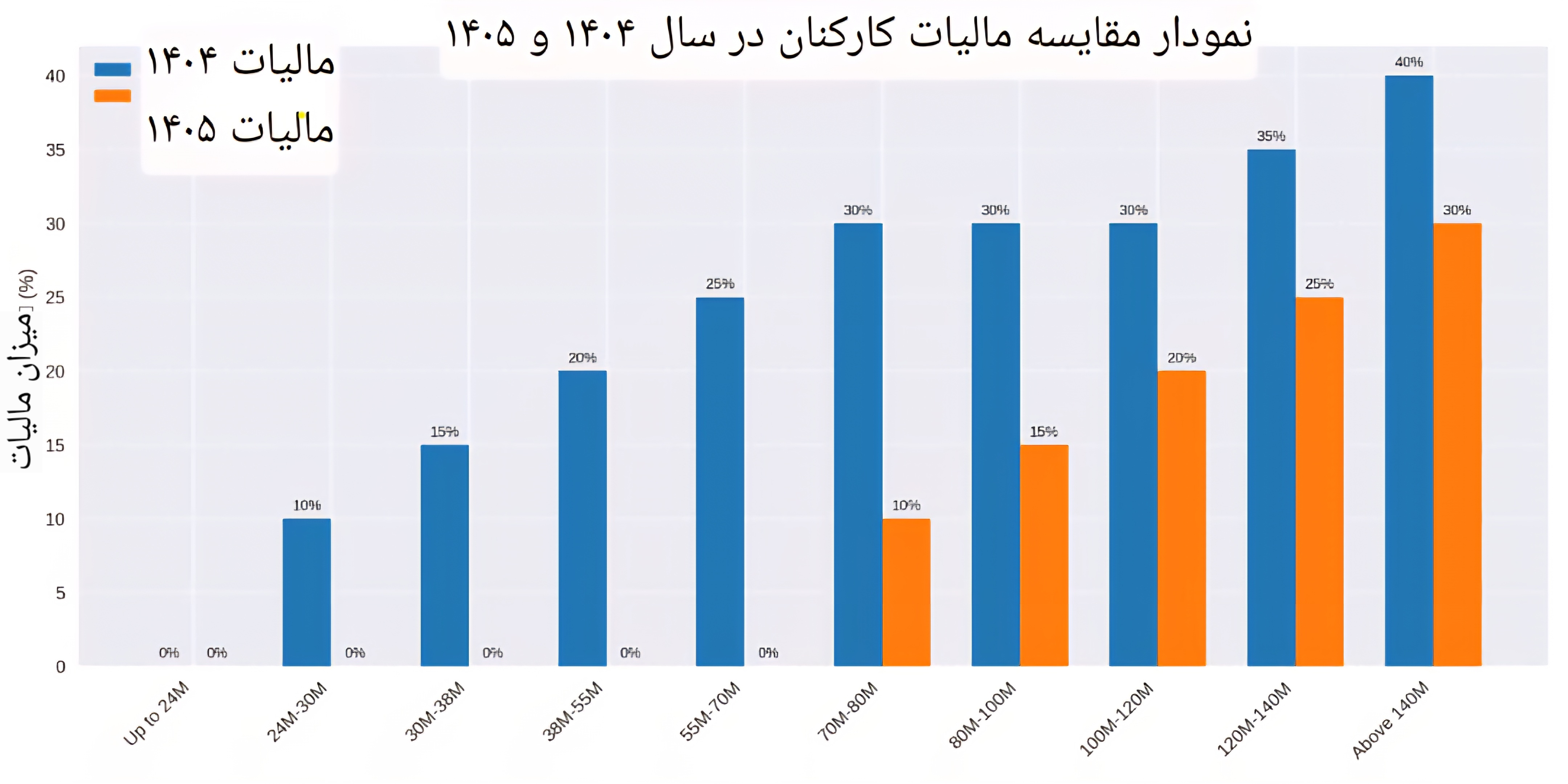 از معافیت ۴۰ میلیونی تا حذف نرخ‌های سنگین؛ جزییات تغییر پلکان‌های مالیاتی در سال ۱۴۰۵