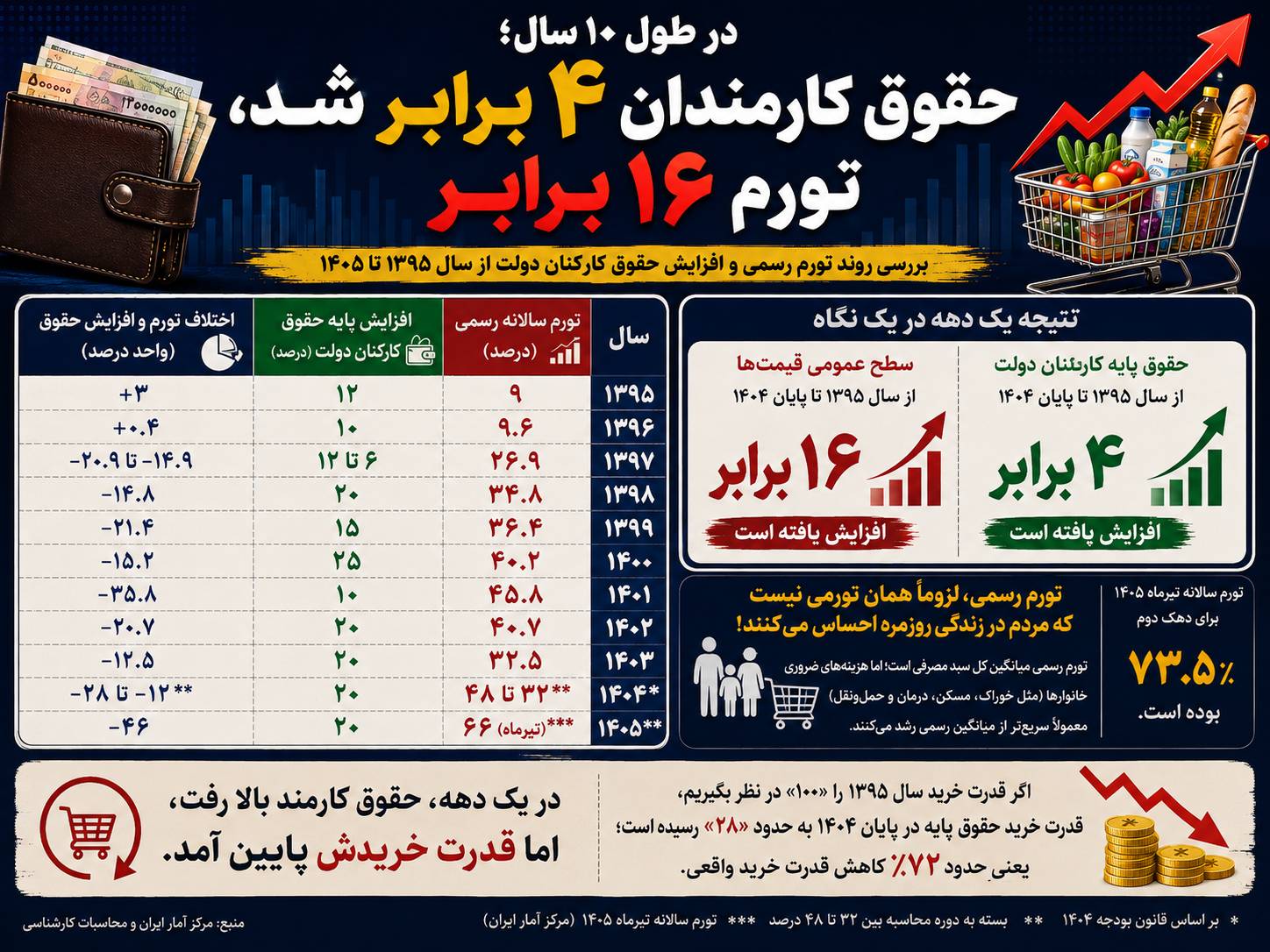  حقوق کارمندان ۴ برابر شد، قیمت‌ها ۱۶ برابر؛ یک دهه آب رفتن قدرت خرید