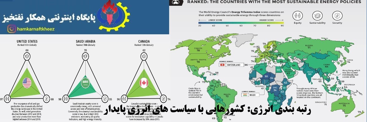 رتبه بندی انرژی: کشورهایی با سیاست های انرژی پایدار